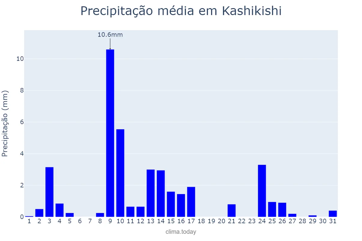 Precipitação em outubro em Kashikishi, Luapula, ZM
