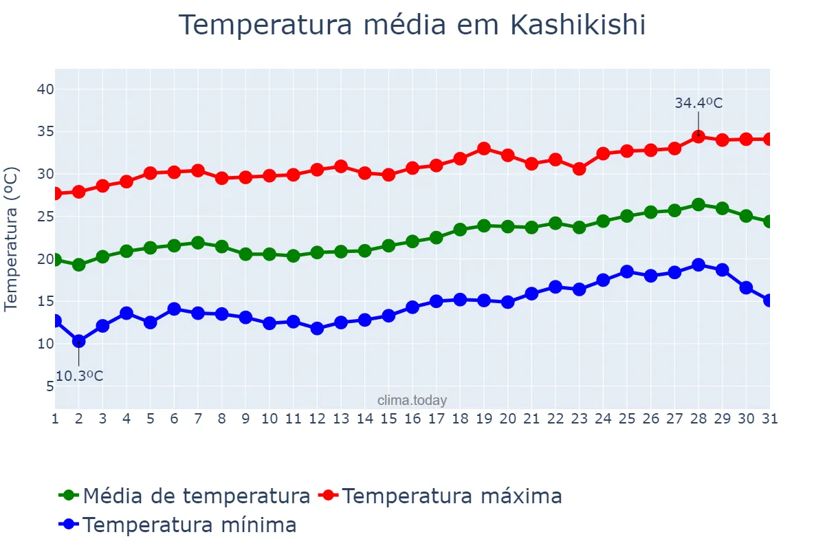 Temperatura em agosto em Kashikishi, Luapula, ZM