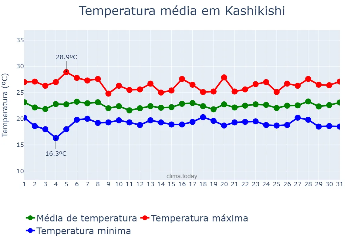 Temperatura em janeiro em Kashikishi, Luapula, ZM