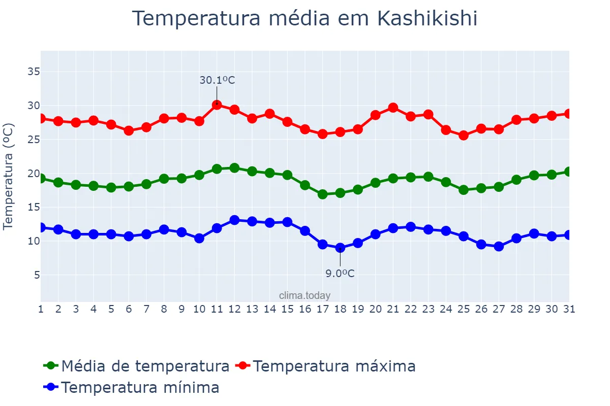 Temperatura em julho em Kashikishi, Luapula, ZM