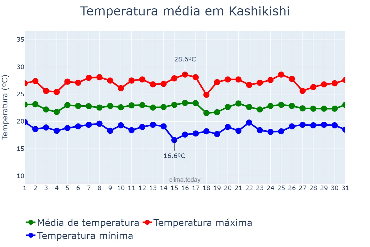 Temperatura em marco em Kashikishi, Luapula, ZM
