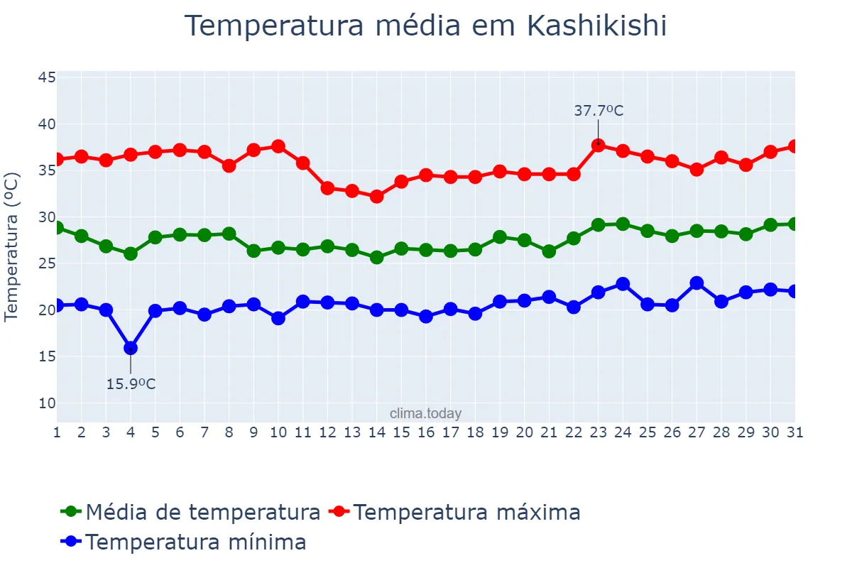Temperatura em outubro em Kashikishi, Luapula, ZM