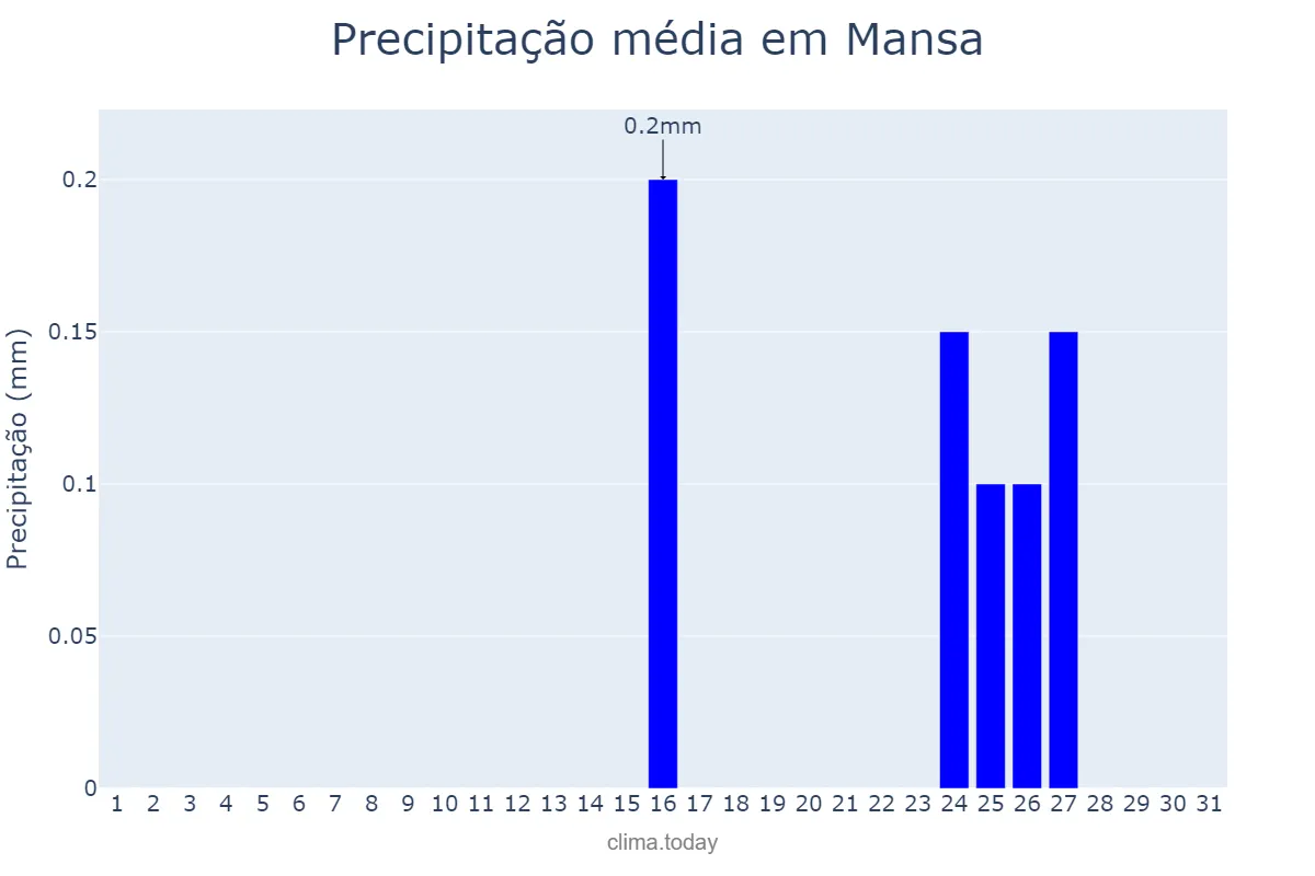 Precipitação em agosto em Mansa, Luapula, ZM