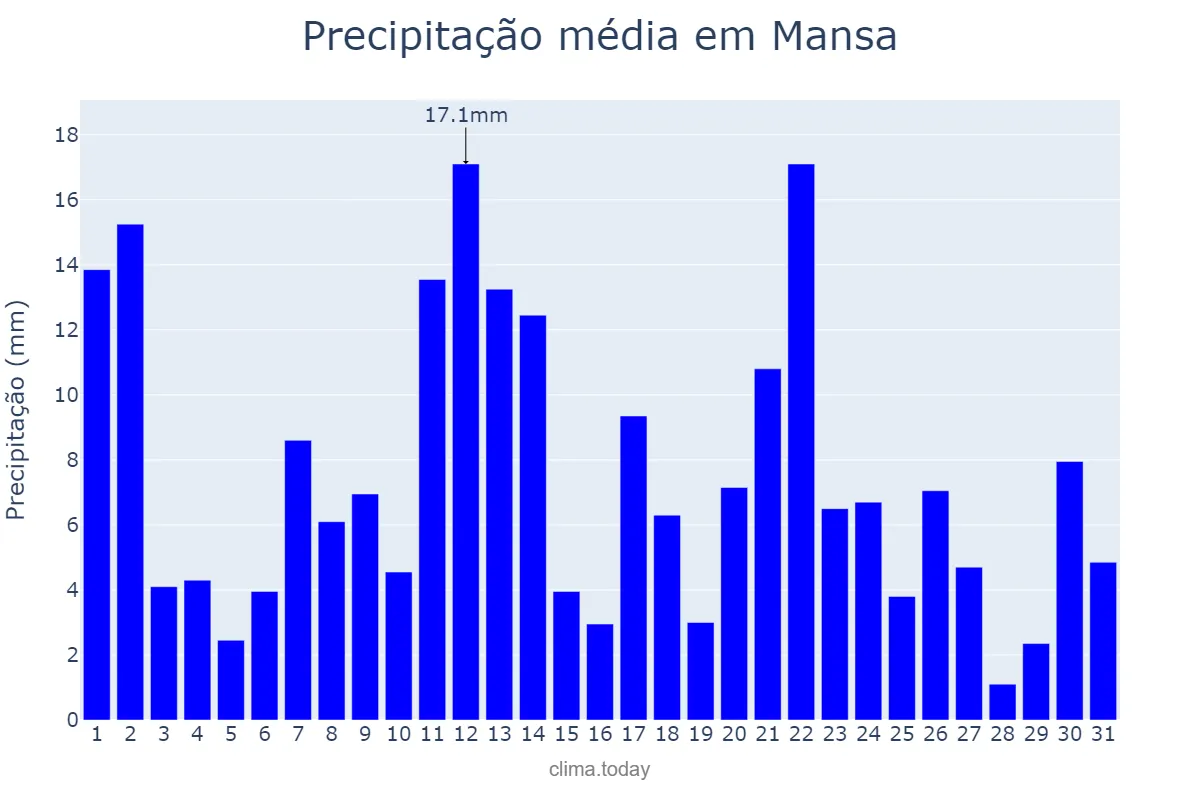 Precipitação em janeiro em Mansa, Luapula, ZM