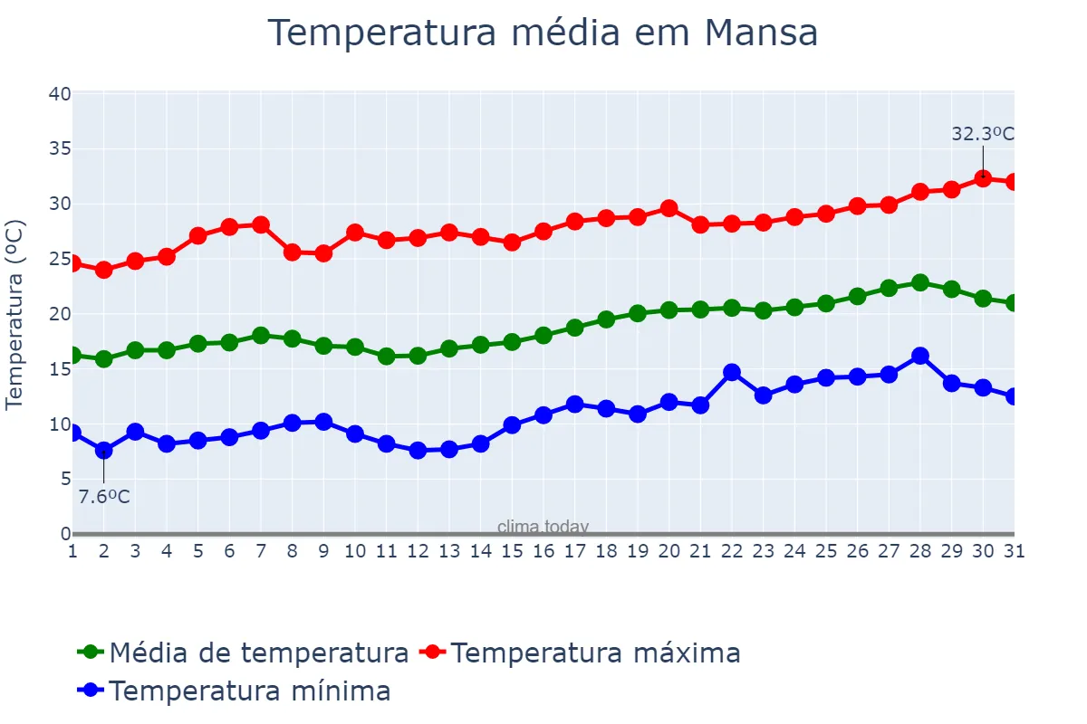 Temperatura em agosto em Mansa, Luapula, ZM