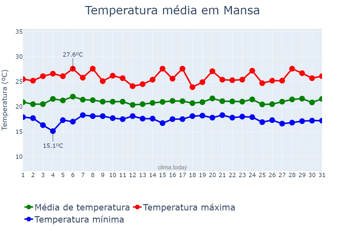 Temperatura em janeiro em Mansa, Luapula, ZM