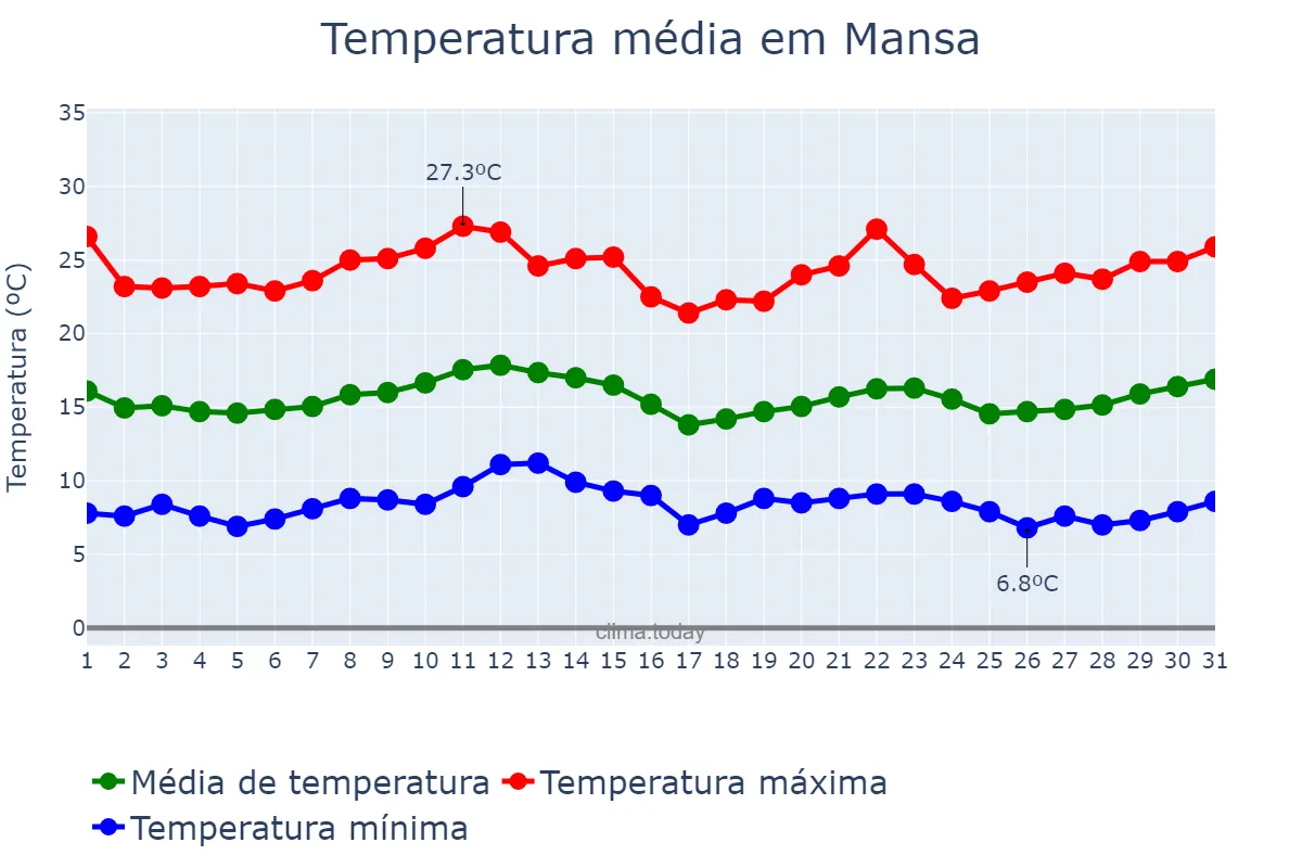 Temperatura em julho em Mansa, Luapula, ZM