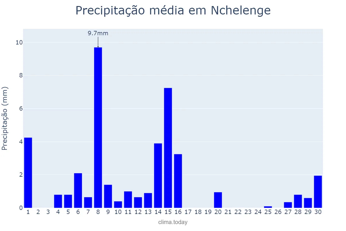 Precipitação em abril em Nchelenge, Luapula, ZM
