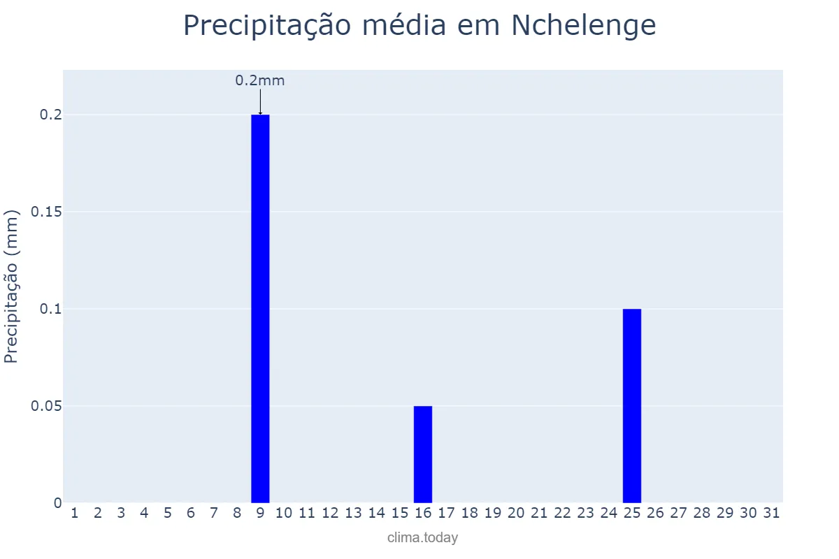 Precipitação em agosto em Nchelenge, Luapula, ZM