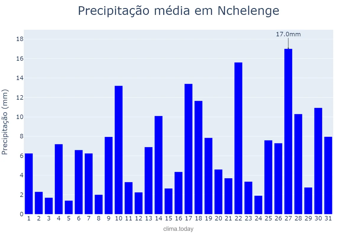 Precipitação em dezembro em Nchelenge, Luapula, ZM