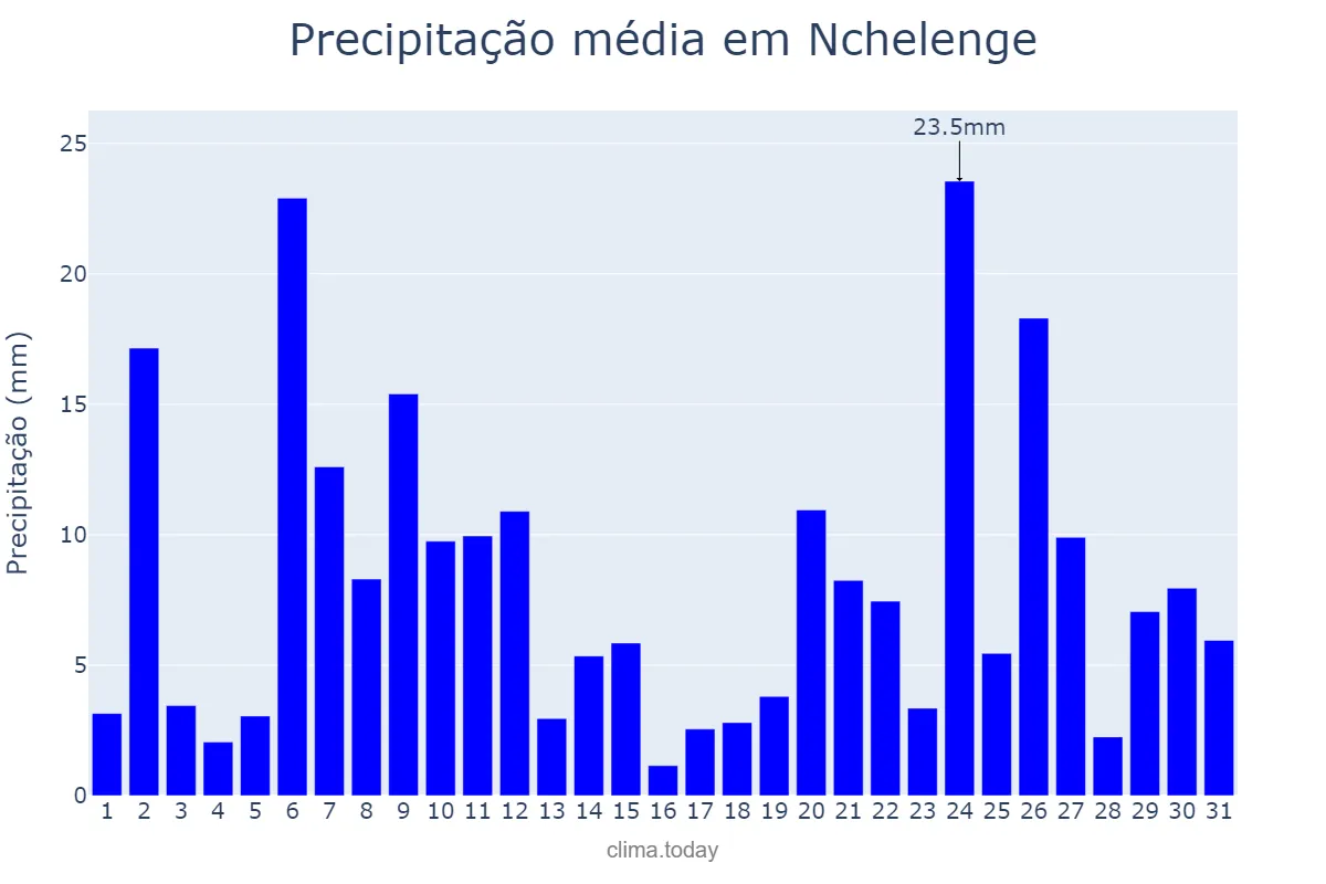 Precipitação em janeiro em Nchelenge, Luapula, ZM