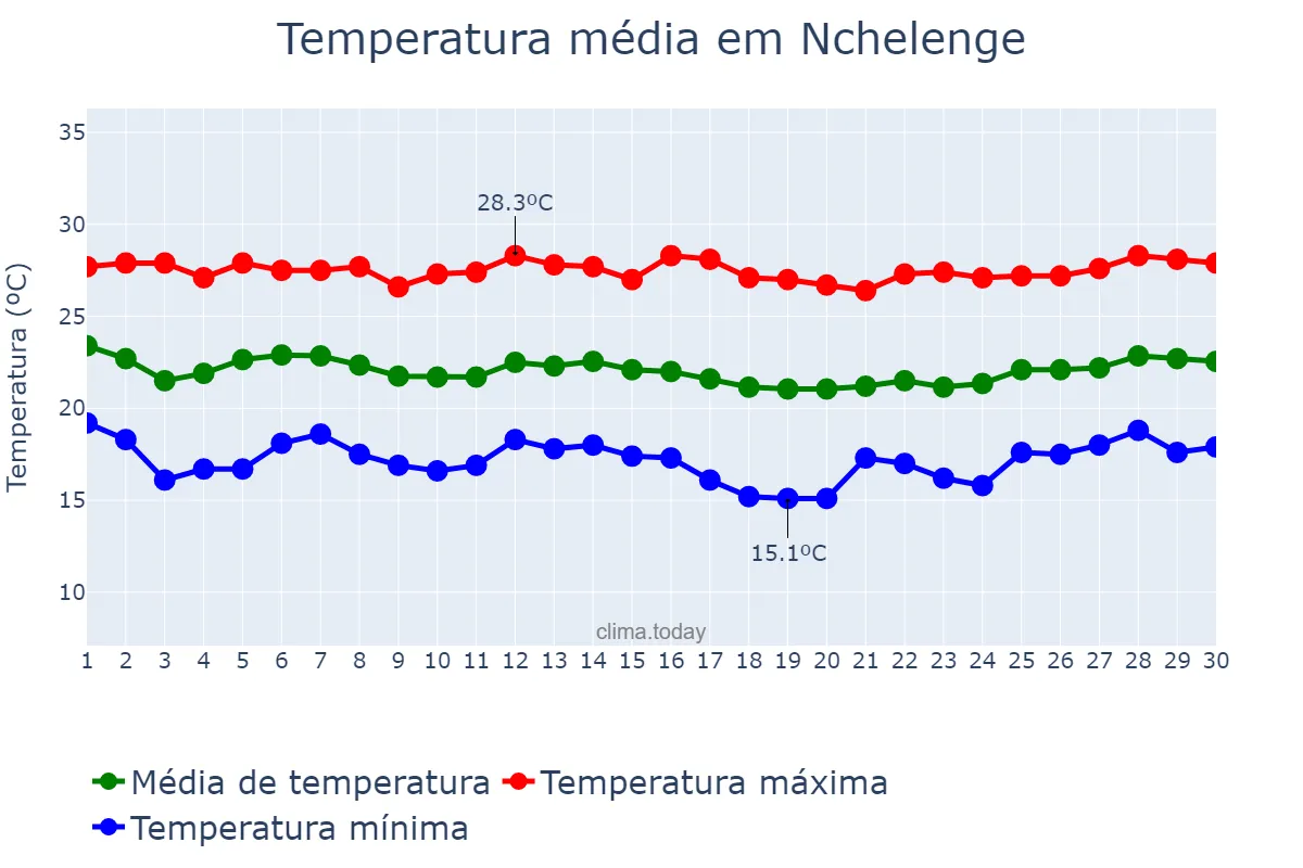 Temperatura em abril em Nchelenge, Luapula, ZM