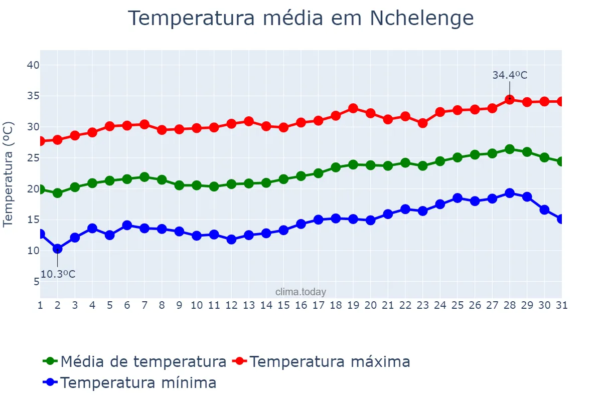 Temperatura em agosto em Nchelenge, Luapula, ZM