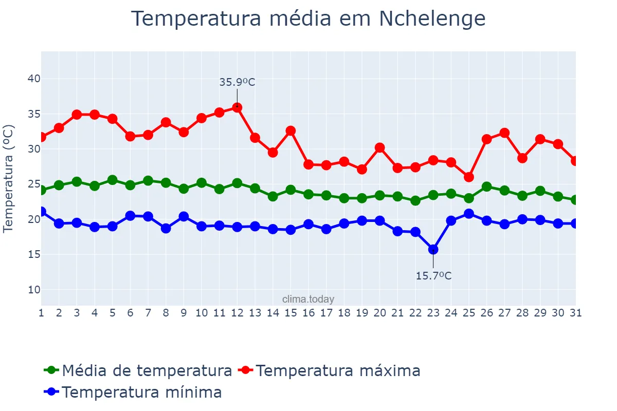Temperatura em dezembro em Nchelenge, Luapula, ZM