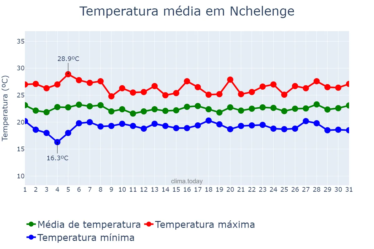 Temperatura em janeiro em Nchelenge, Luapula, ZM