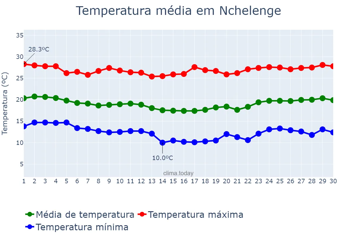 Temperatura em junho em Nchelenge, Luapula, ZM