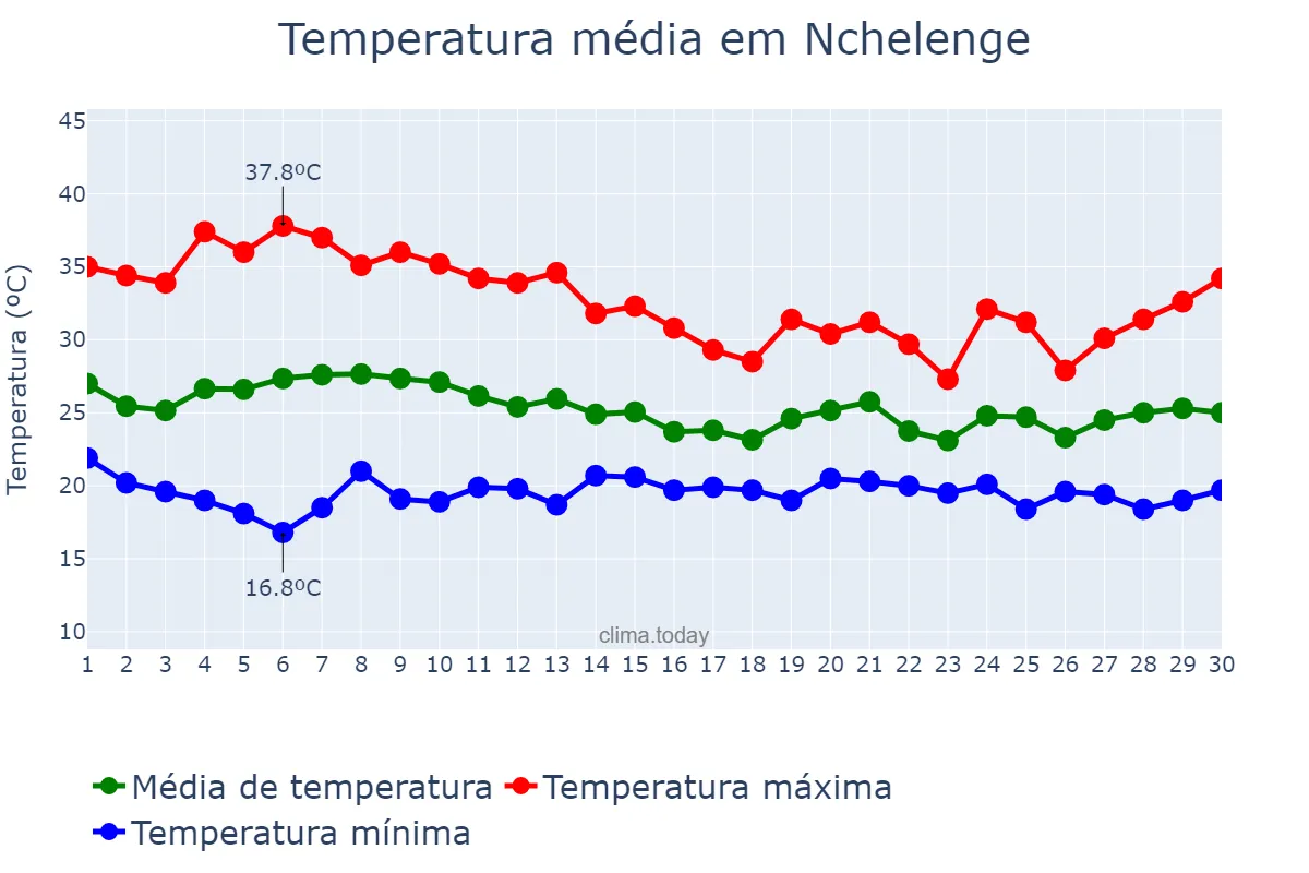 Temperatura em novembro em Nchelenge, Luapula, ZM