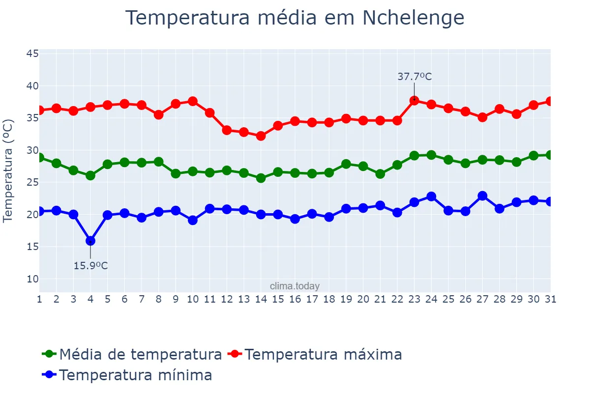 Temperatura em outubro em Nchelenge, Luapula, ZM