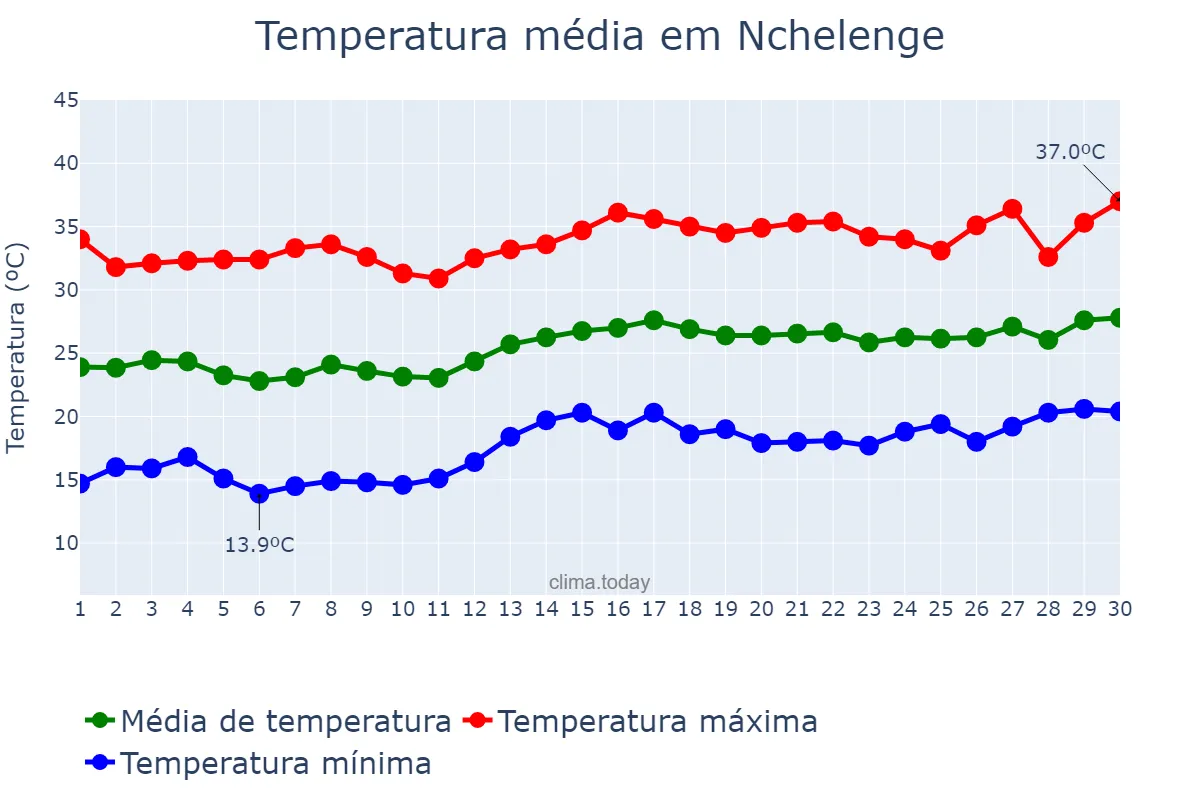 Temperatura em setembro em Nchelenge, Luapula, ZM