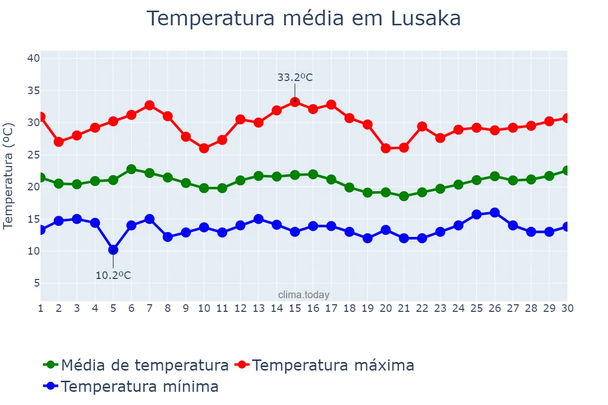 Temperatura em abril em Lusaka, Lusaka, ZM