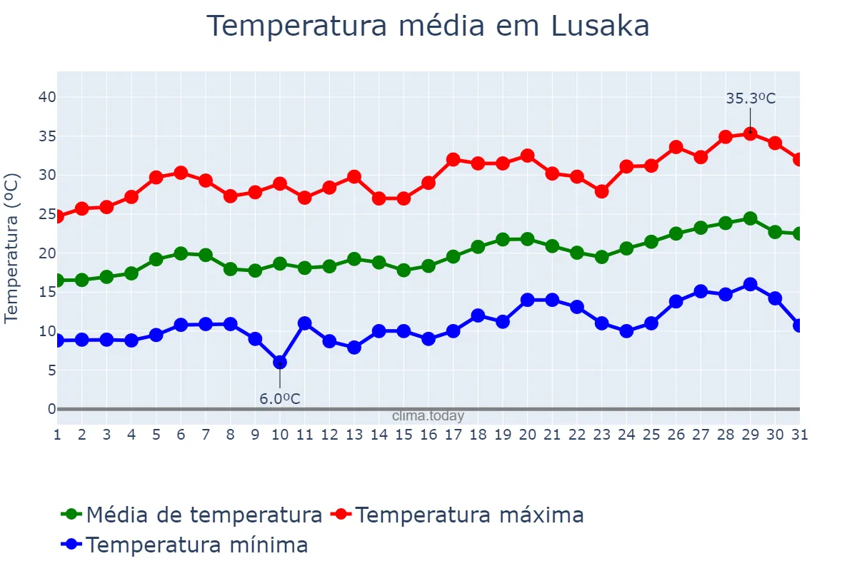 Temperatura em agosto em Lusaka, Lusaka, ZM