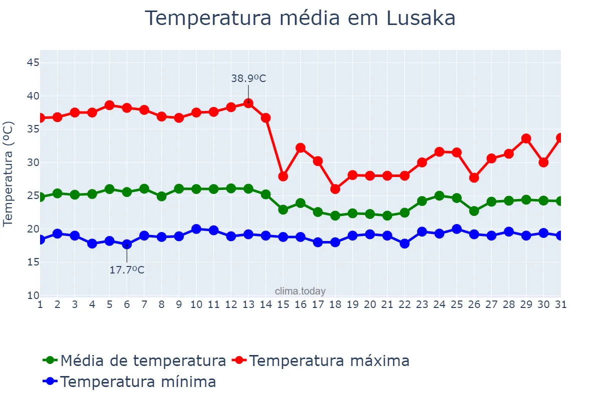 Temperatura em dezembro em Lusaka, Lusaka, ZM