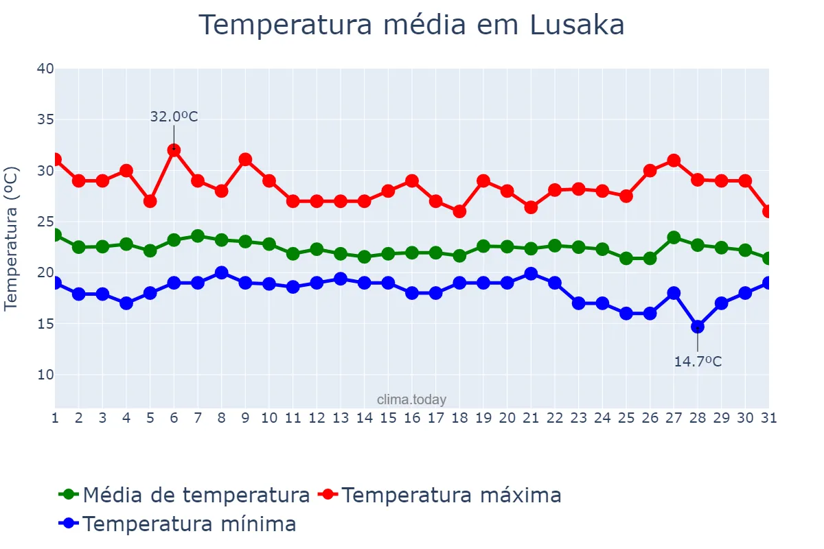 Temperatura em janeiro em Lusaka, Lusaka, ZM