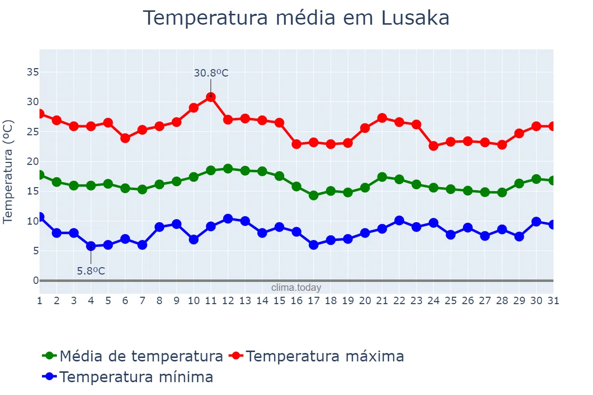 Temperatura em julho em Lusaka, Lusaka, ZM