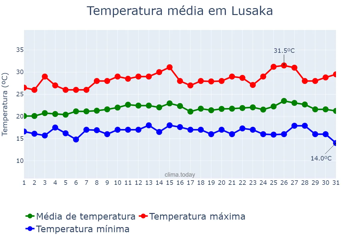 Temperatura em marco em Lusaka, Lusaka, ZM
