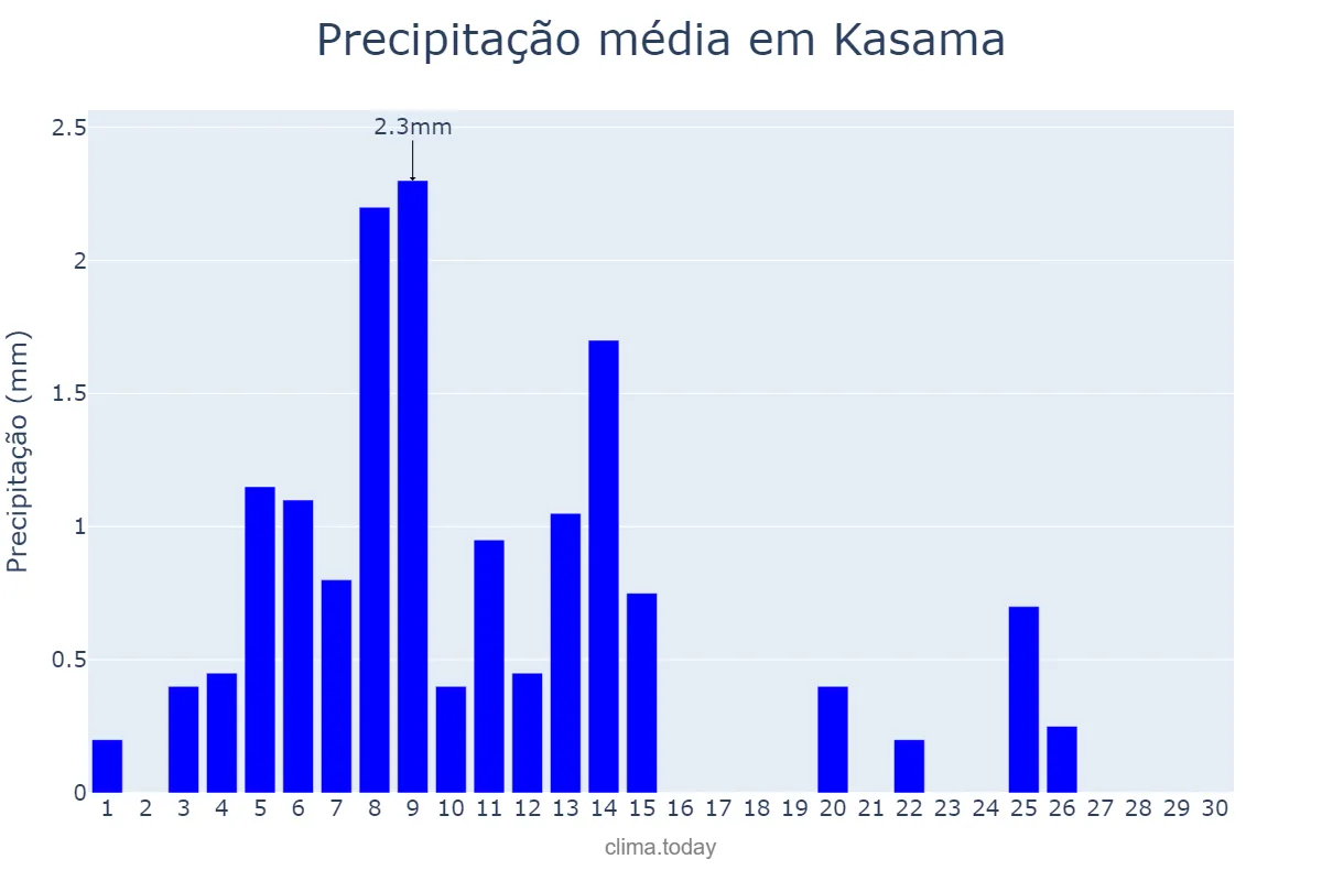 Precipitação em abril em Kasama, Northern, ZM