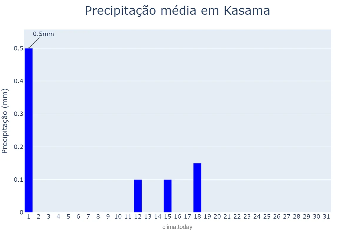 Precipitação em agosto em Kasama, Northern, ZM