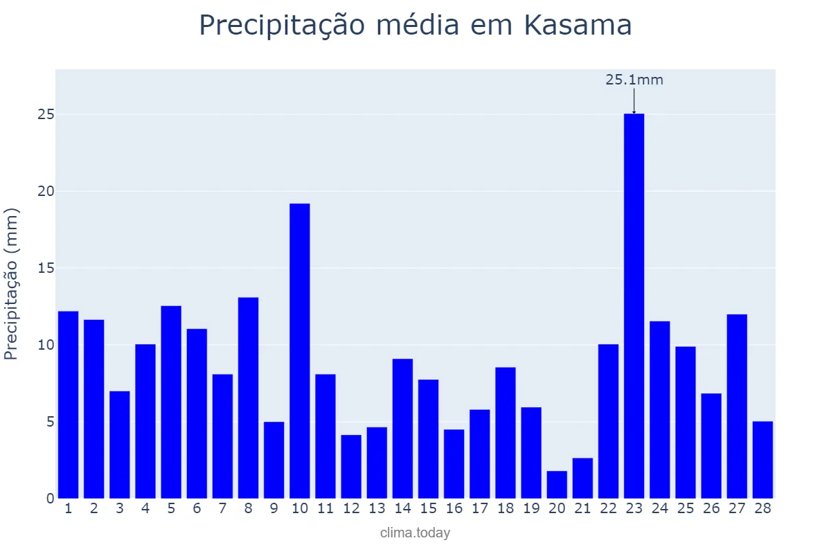 Precipitação em fevereiro em Kasama, Northern, ZM
