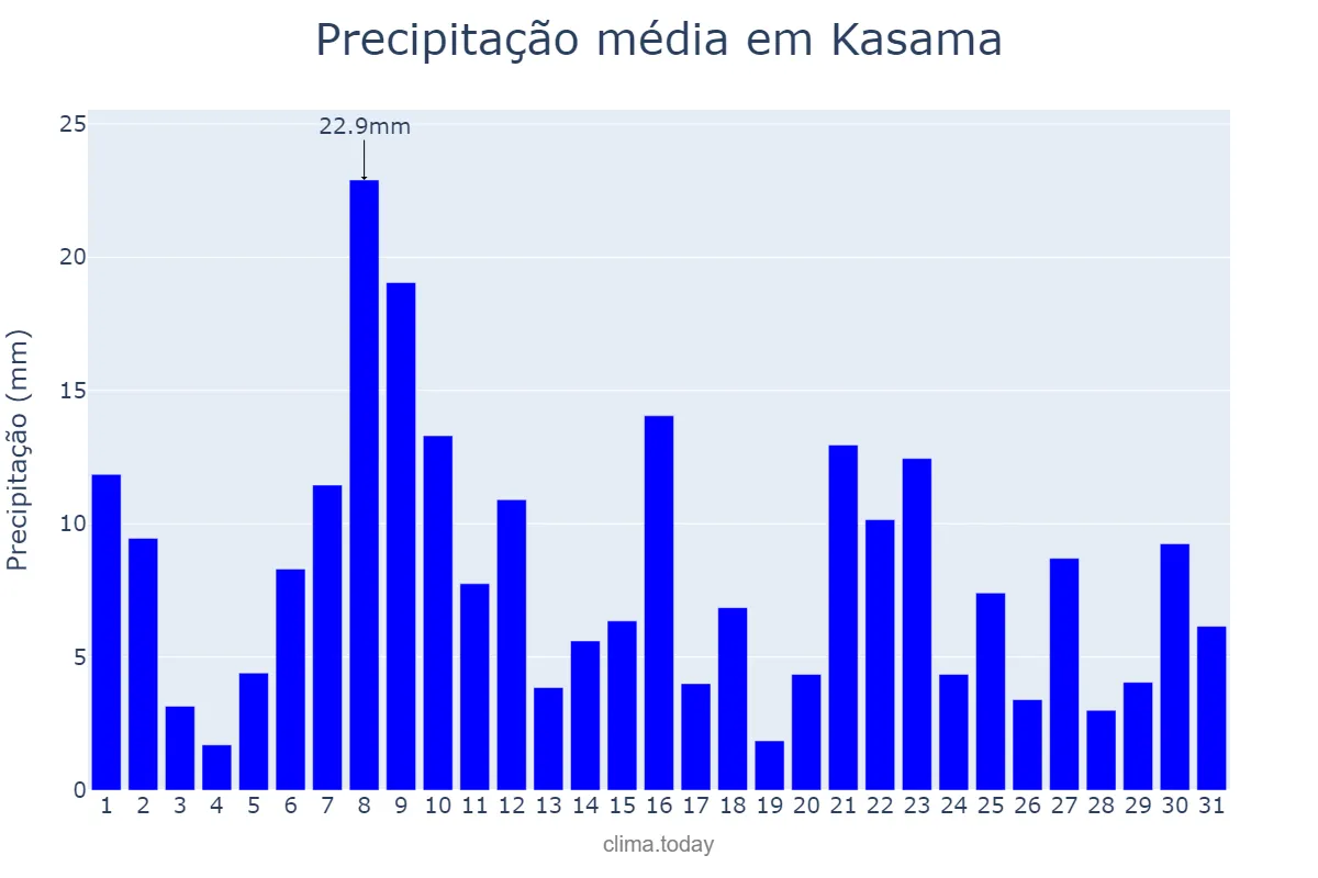Precipitação em janeiro em Kasama, Northern, ZM