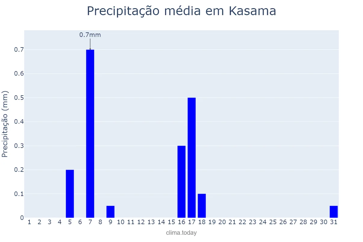 Precipitação em julho em Kasama, Northern, ZM