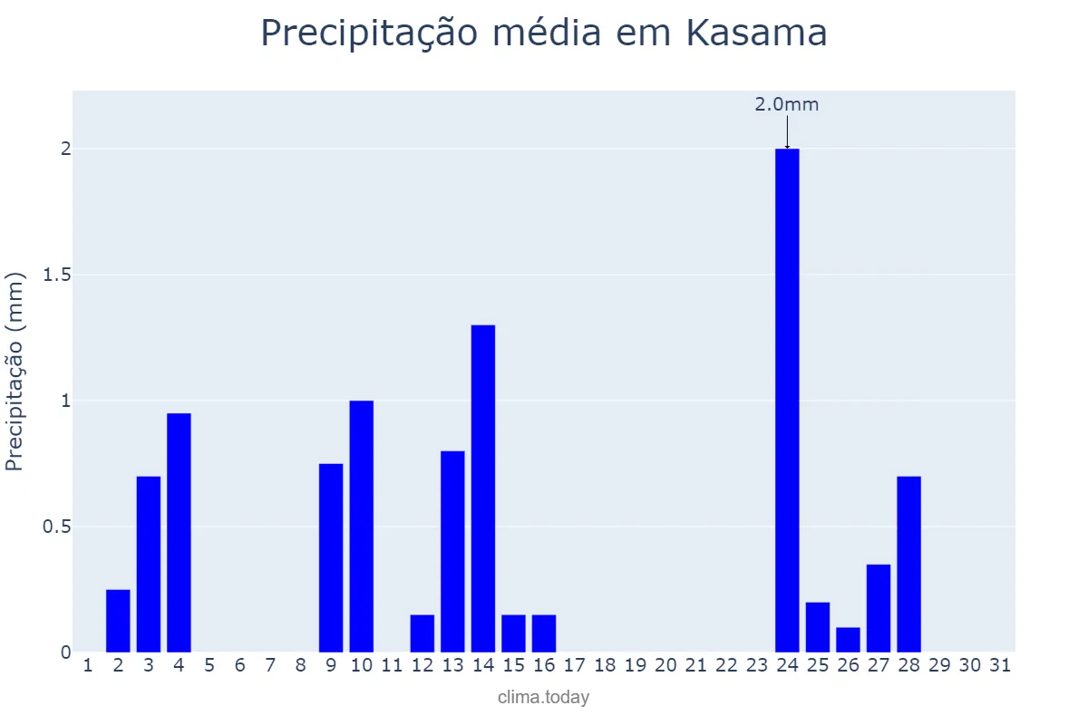 Precipitação em outubro em Kasama, Northern, ZM