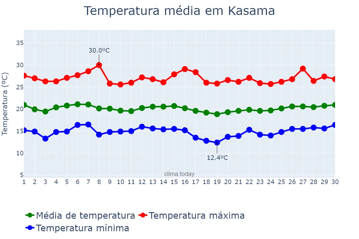 Temperatura em abril em Kasama, Northern, ZM
