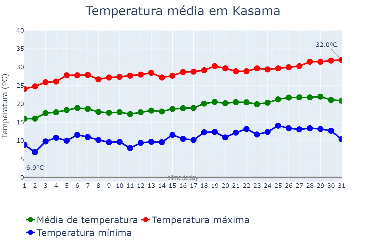 Temperatura em agosto em Kasama, Northern, ZM