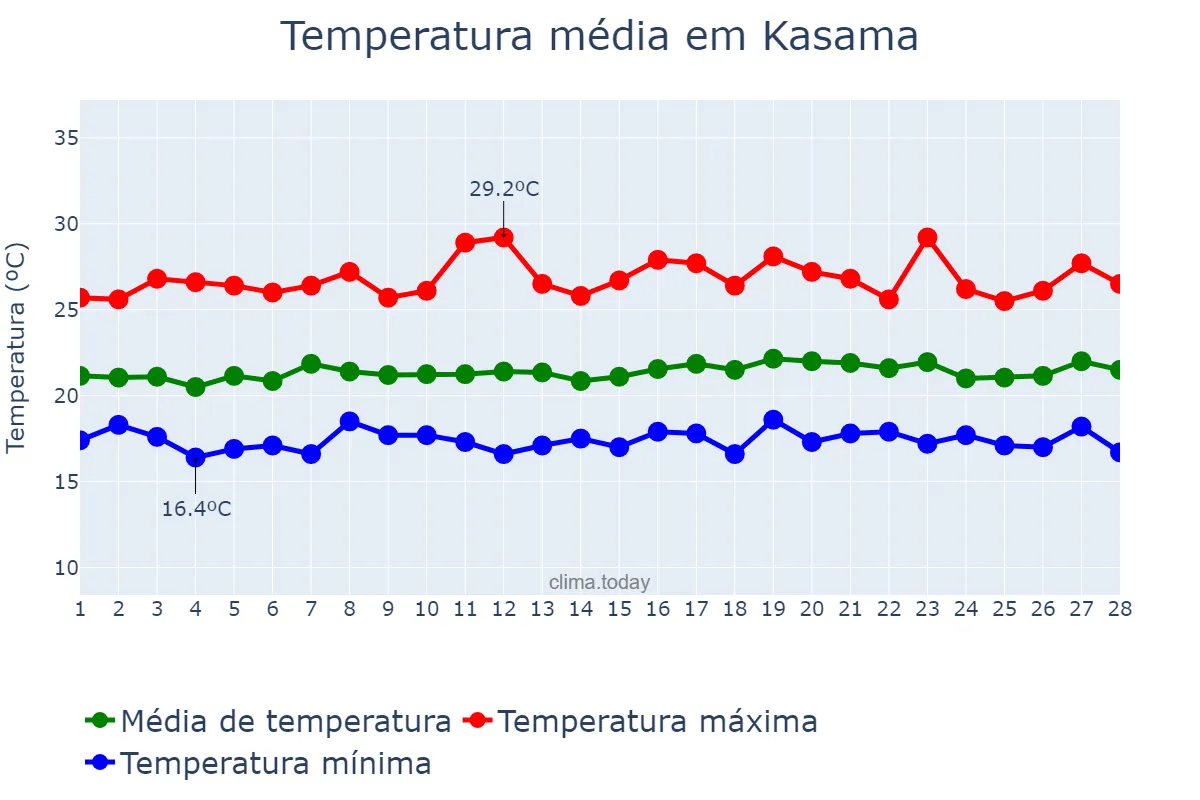 Temperatura em fevereiro em Kasama, Northern, ZM