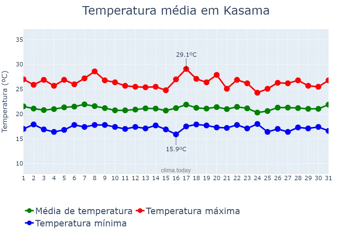 Temperatura em janeiro em Kasama, Northern, ZM