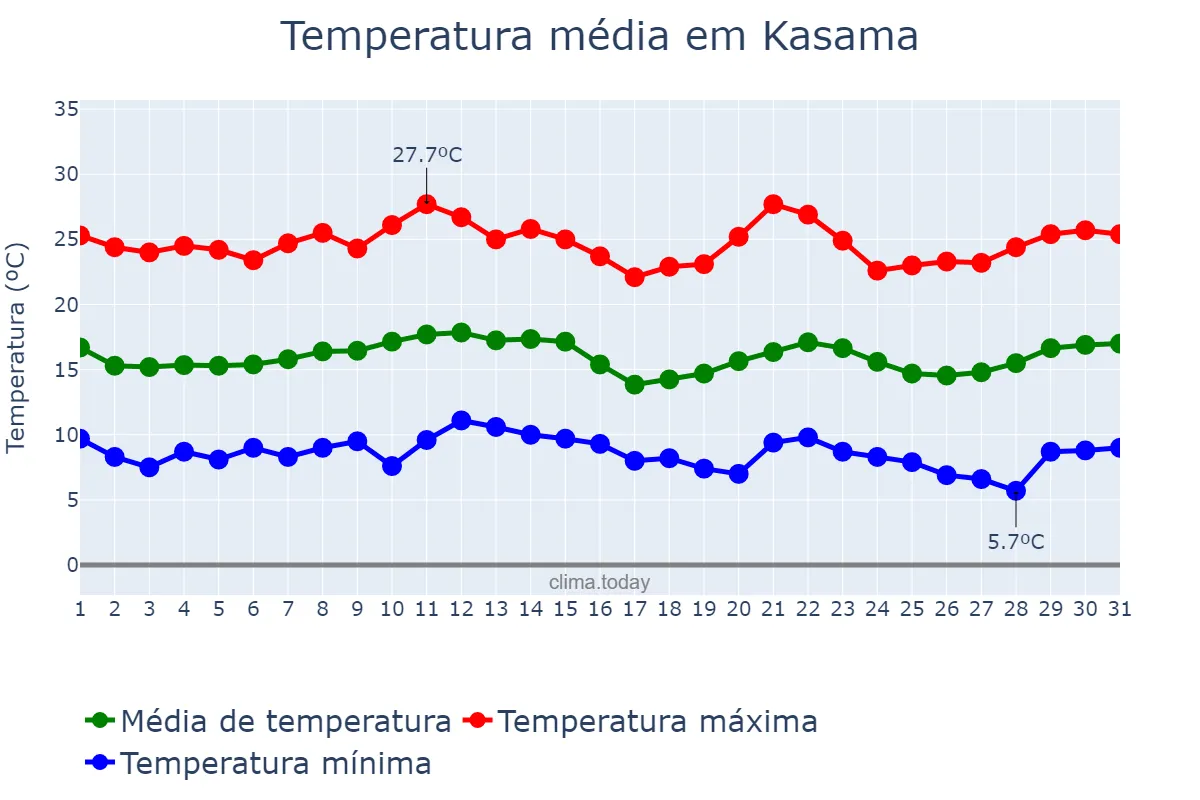 Temperatura em julho em Kasama, Northern, ZM