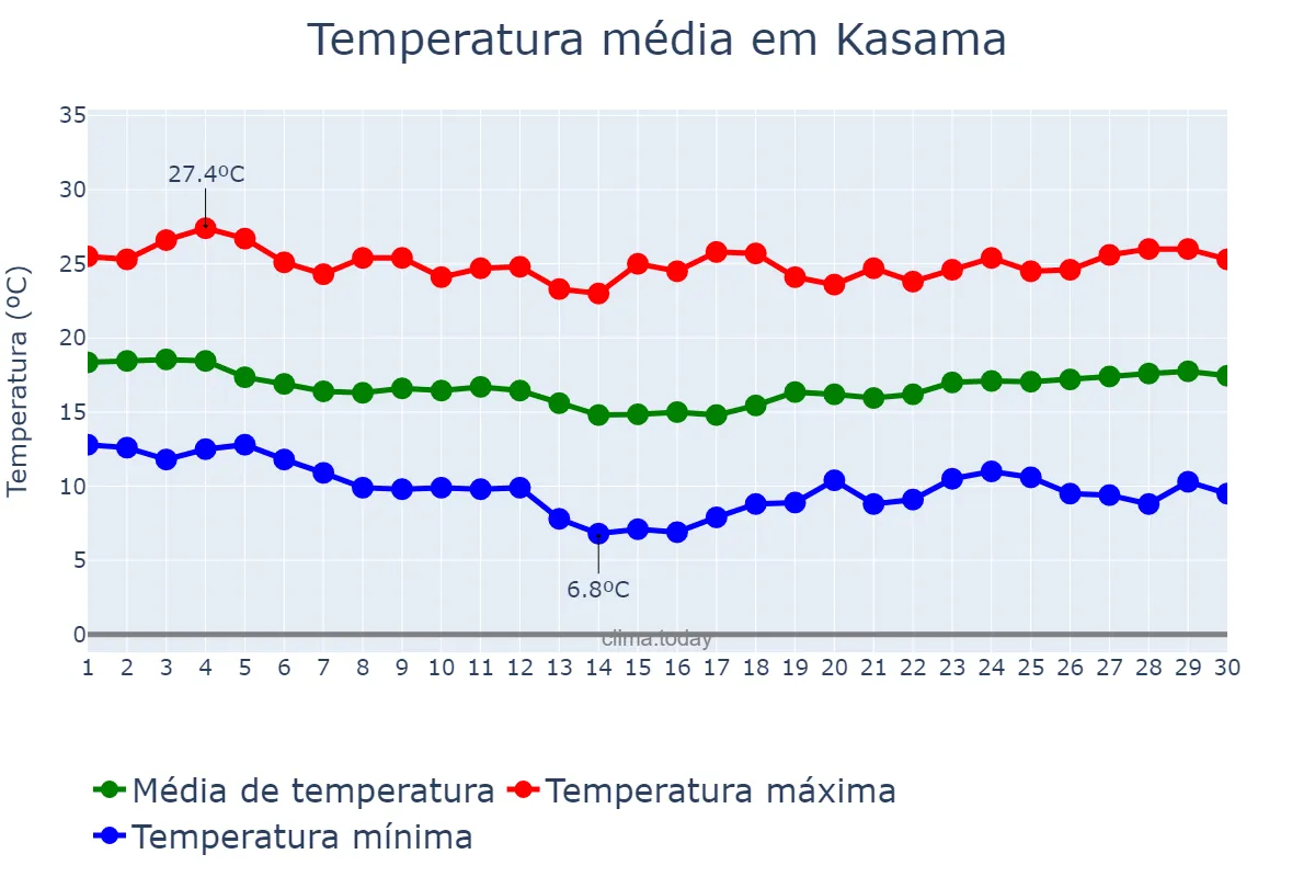 Temperatura em junho em Kasama, Northern, ZM