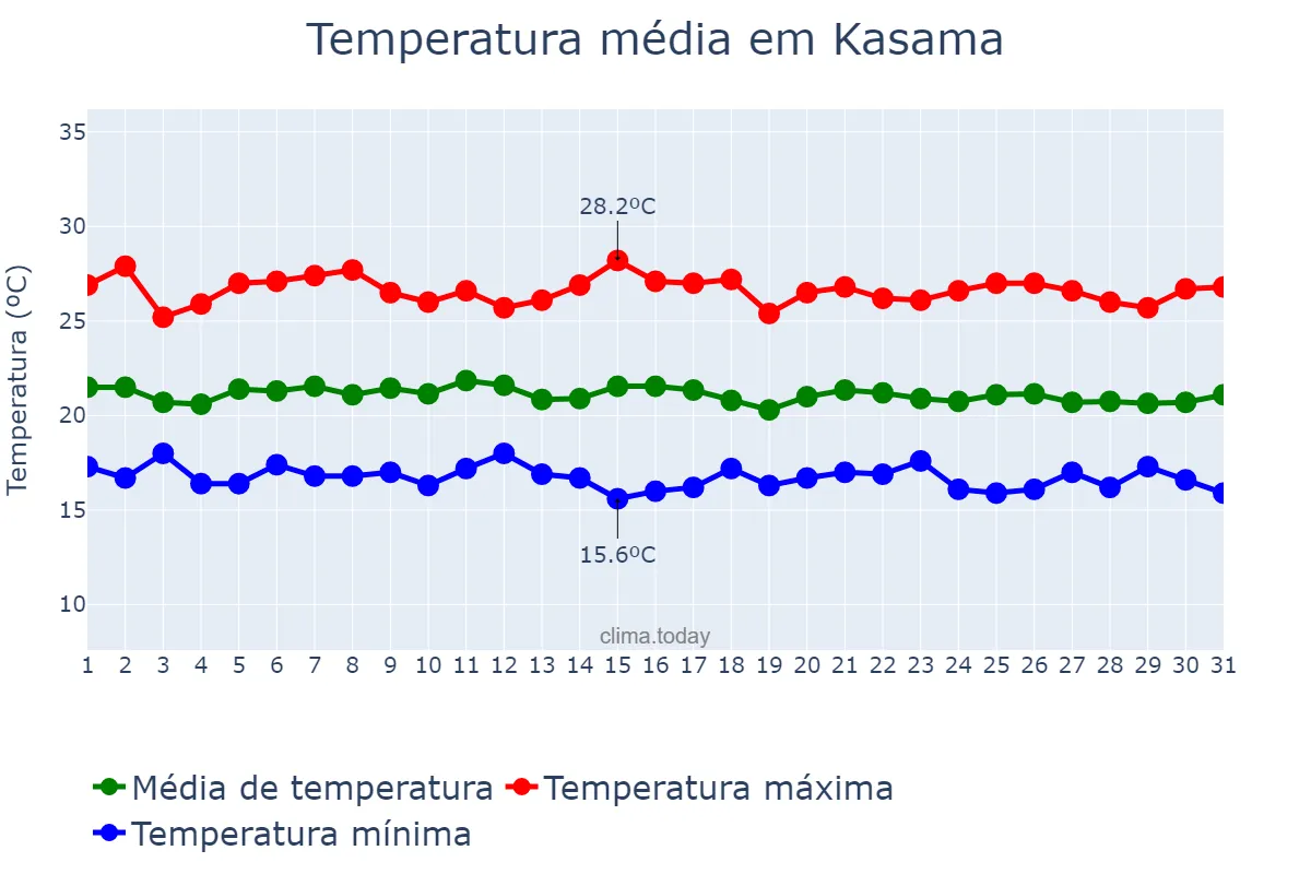 Temperatura em marco em Kasama, Northern, ZM