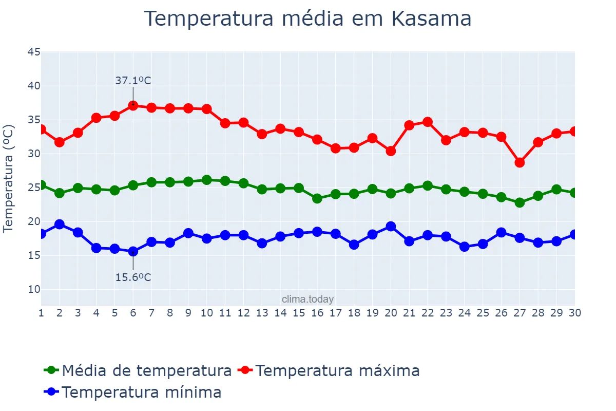 Temperatura em novembro em Kasama, Northern, ZM