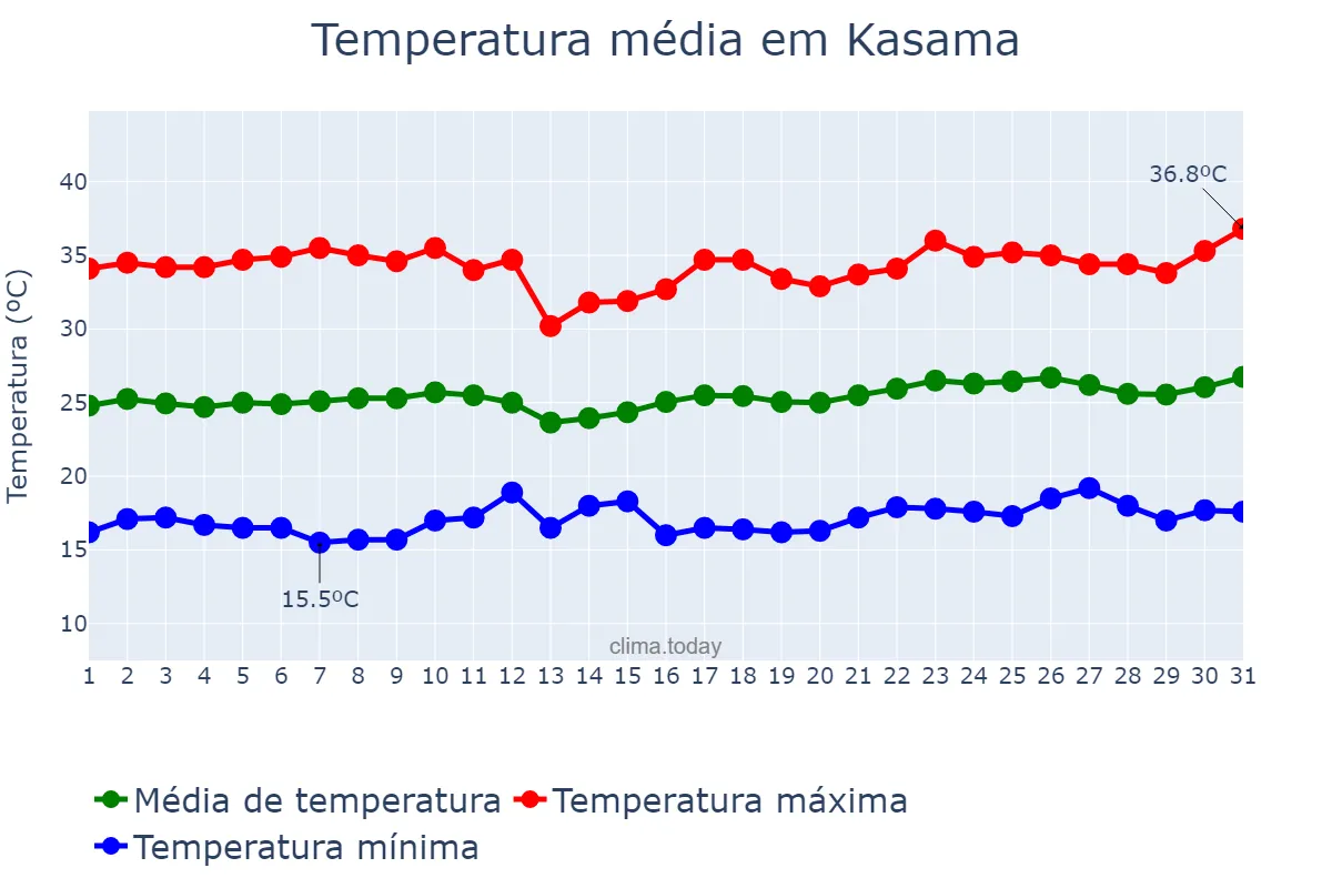 Temperatura em outubro em Kasama, Northern, ZM