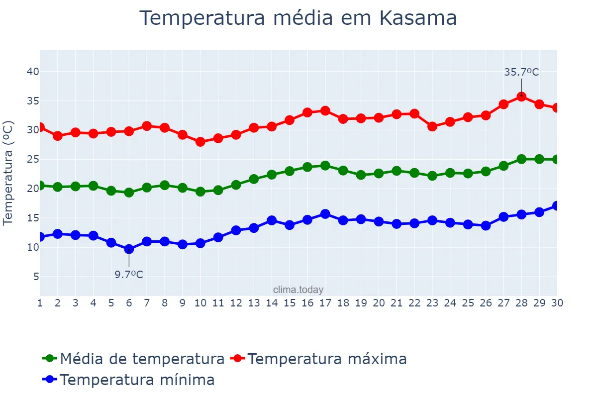 Temperatura em setembro em Kasama, Northern, ZM