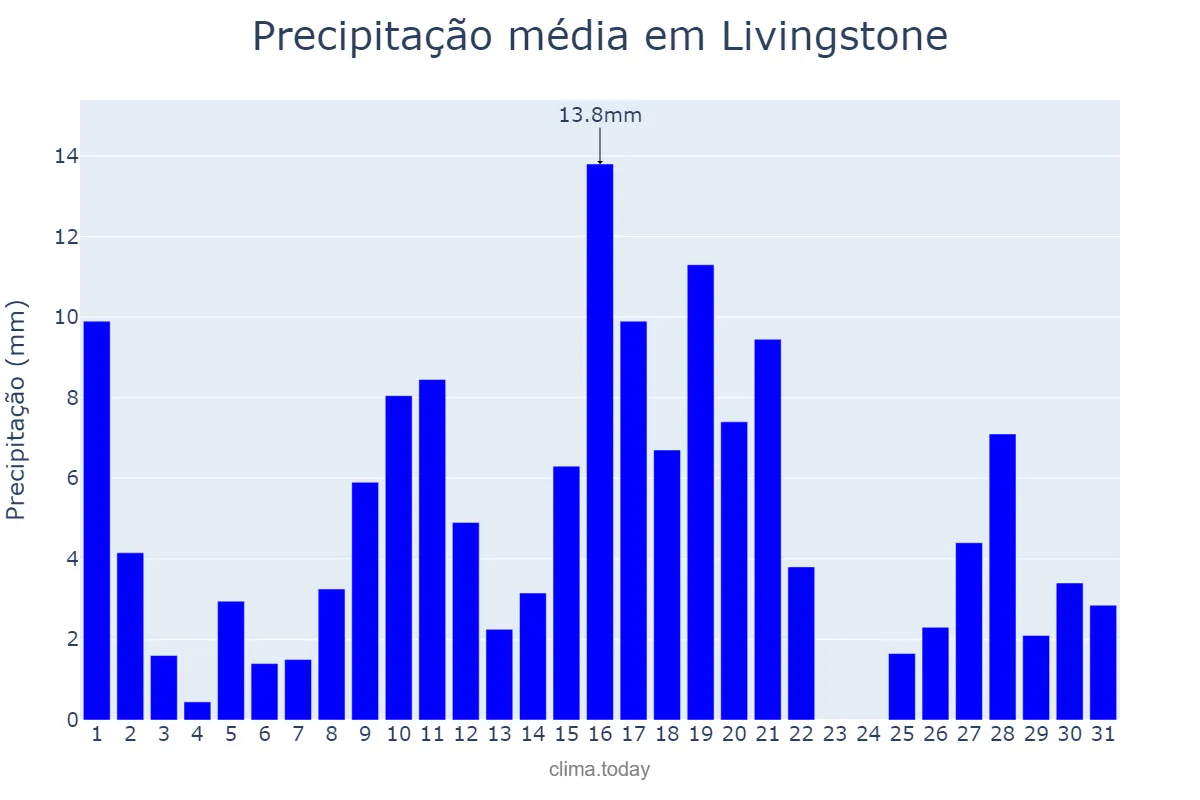 Precipitação em janeiro em Livingstone, Southern, ZM