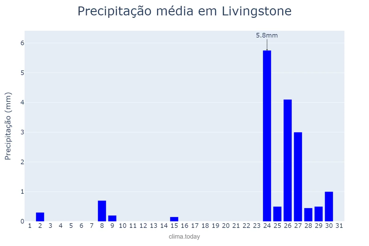 Precipitação em outubro em Livingstone, Southern, ZM