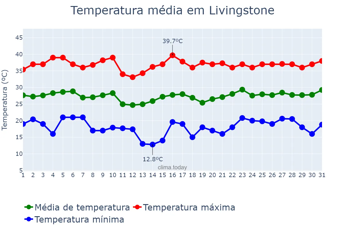 Temperatura em outubro em Livingstone, Southern, ZM