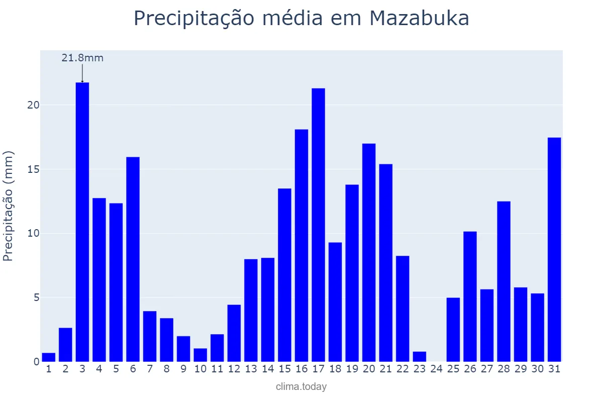 Precipitação em dezembro em Mazabuka, Southern, ZM