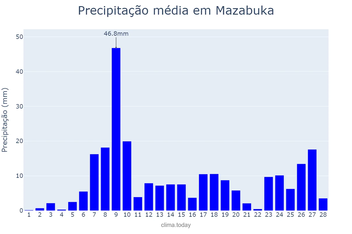 Precipitação em fevereiro em Mazabuka, Southern, ZM